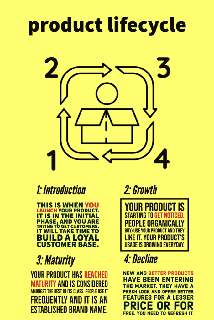 The product life cycle (PLC) is the series of steps through which every product goes. Product life cycle stages- Introduction, Growth, Maturity and Decline.