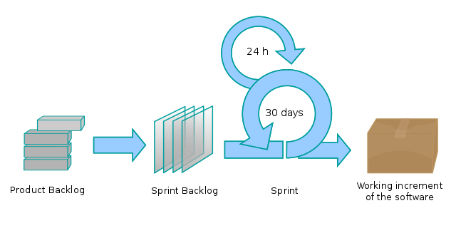 Scrum agile method example using sprints. Scrum methodology is an excellent method of using the agile methodology.