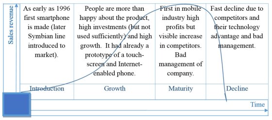 Nokia is considered a favorite example whenever the concept of product life cycle is discussed.