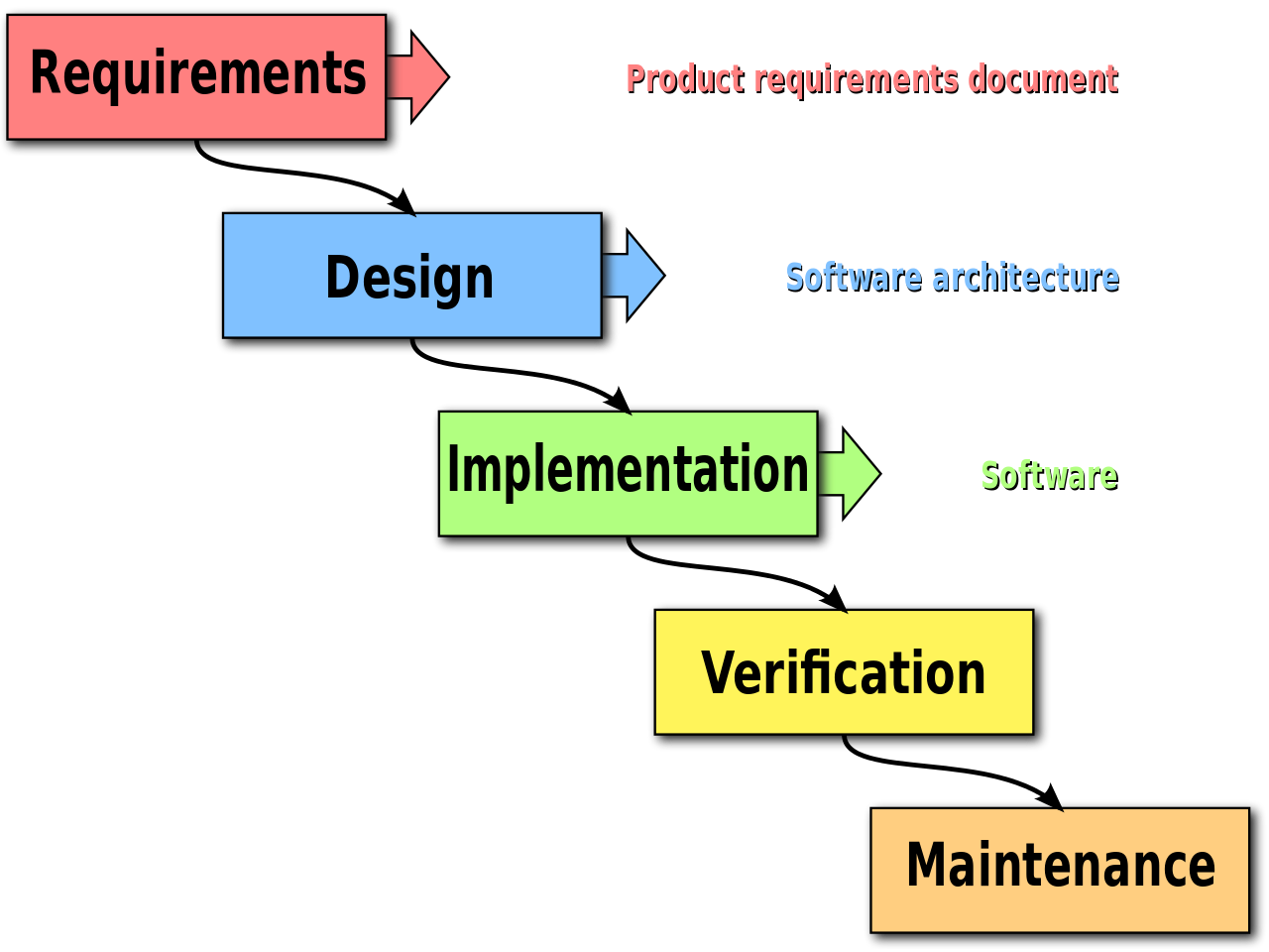 The waterfall model is defined as a sequential series of steps, wherein the next step is dependent on the completion of the previous step. No changes are permitted in between the process. A new round of iteration can only happen when the first iteration of the product is fully developed.