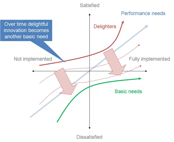 The basic concept of the Kano Model is simple. The model looks at feature implementation vs user satisfaction. If the user satisfaction is high, then the feature becomes a 'Delighter'. If the user user satisfaction is low, then the feature becomes a 'Basic Need'.