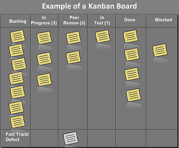 Many product teams prefer using a Kanban board to give a visual appeal to the product backlog.