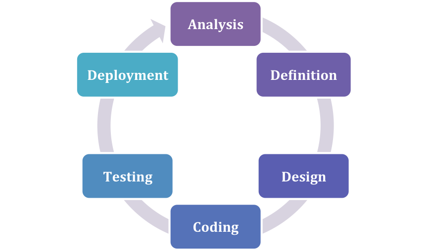 The SDLC acronym stands for software development life cycle. However, some people use it interchangeably with system development life cycle.