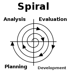 The spiral model is a combination of the waterfall and iterative model.