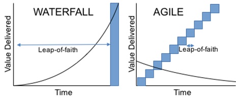 The concept of leap of faith really amplifies the differences between the agile method and the waterfall method.