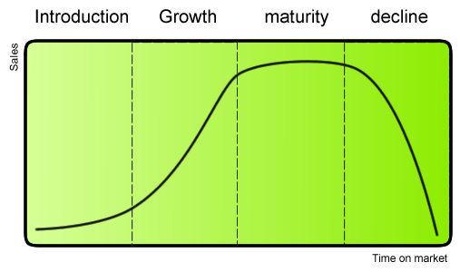 The product lifecycle consists of four stages. Each stage has its own little nuances that you need to understand.