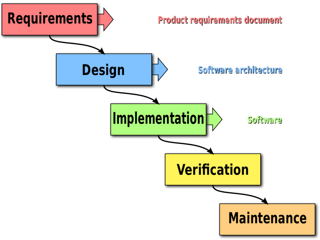 The waterfall model is a linear series of steps and is an old method in SDLC.