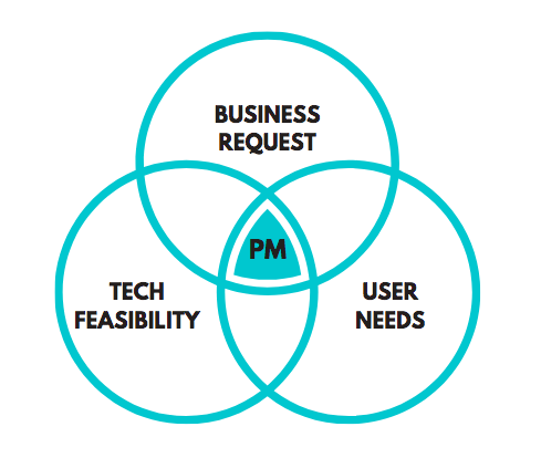 The product mindset sits at the intersection of business requirements, technical feasibility and meeting the user's needs.