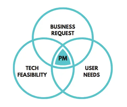 The product mindset sits at the intersection of business requirements, technical feasibility and meeting the user's needs.