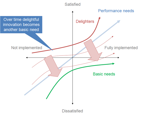 The basic concept of the Kano Model is simple. The model looks at feature implementation vs user satisfaction. If the user satisfaction is high, then the feature becomes a 'Delighter'. If the user user satisfaction is low, then the feature becomes a 'Basic Need'.